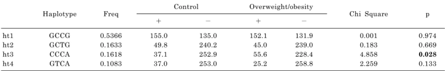Table 2. Haplotype analysis of matrix matrix metallopeptidase 2 (MMP2) polymorphisms in control and overweight/obesity subjects