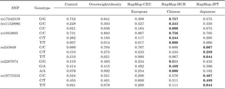 Table 3. Genotype frequencies of matrix metallopeptidase 2 (MMP2) polymorphisms in each population