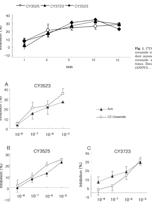 Fig. 1. CY3523, CY3525, CY3723 inhibited C2 ceramide induced contraction in a  time-depen-dent manner
