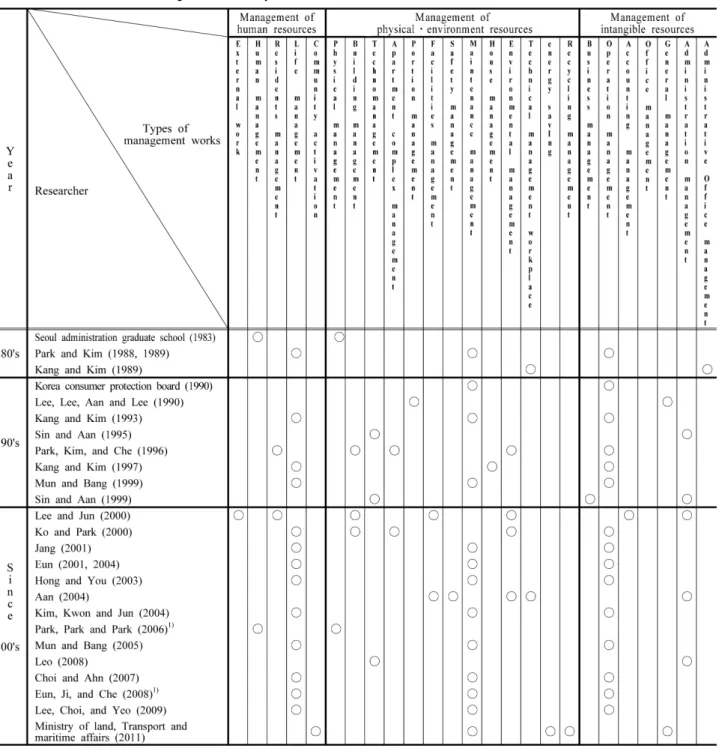 Table 1. Classification of the Management Works by Documented Studies