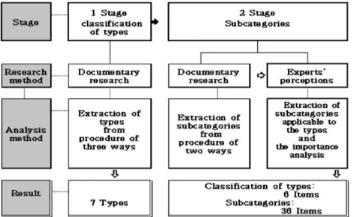 Figure 1. Flow Chart on Classification of the Management Works