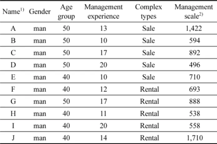 Table 2. Supervisors Characteristics