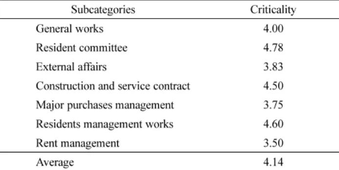 Table 7. Criticality of Types of Maintenance Management and Subcategories