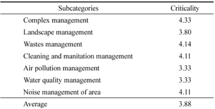 Table 10. Criticality of Types of Environmental Management and Subcategories