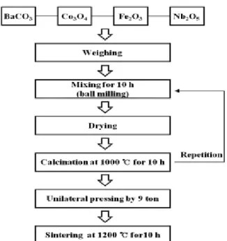 Fig. 1. Preparation procedure of BCFN membrane using  solid state reaction method.