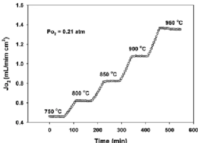 Fig. 5. Leakage test of sealing material at 950°C. Fig. 6. Oxygen permeation flux according to times and  temperatures