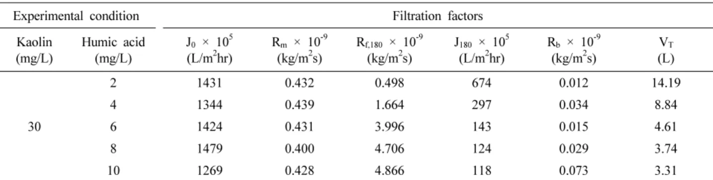 Table 2. Effect of Humic Acid Concentration on Filtration Factors for HCMT-7231