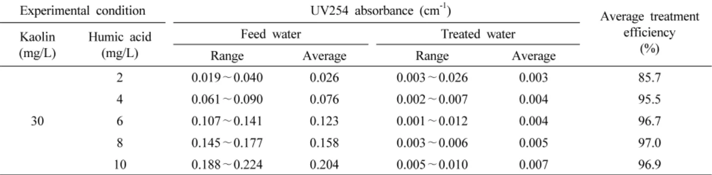 Table 4. Water Quality and Rejection Rate of UV 254 Absorbance in the Experiments Using Hybrid Module of HCMT-7231  and TiO 2  for Effect of Humic Acid Concentration