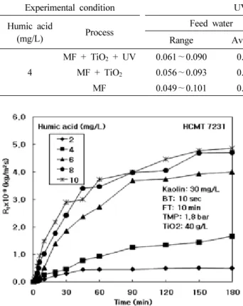 Table 5. Water Quality and Rejection Rate of Turbidity in the Experiments Using Hybrid Module of HCMT-7231 and TiO 2