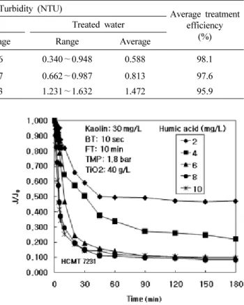 Fig. 3. Effect of humic acid concentration on permeate flux  in hybrid process of photocatalyst and ceramic  micro-filtration with periodic water-back-flushing.
