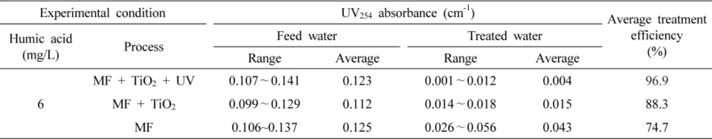 Table 9. Portion of Treatment Efficiency in the Experiments Using Hybrid Module of HCMT-7231 and TiO 2  for Effect of  Microfiltration, Adsorption, and Photo-oxidation