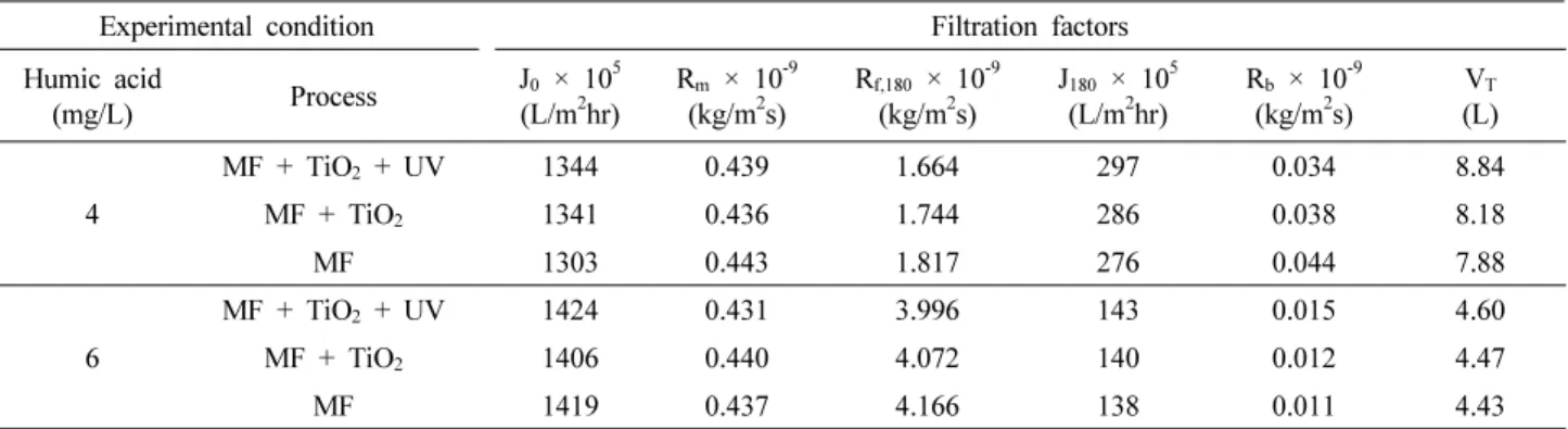 Table 10. Effect of Microfiltration, Adsorption, and Photo-oxidation on Filtration Factors for HCMT-7231