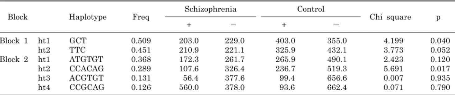 Table 2. Haplotype analysis of interleukin 31 receptor A (IL31RA) polymorphisms in patients with schizophrenia and controls