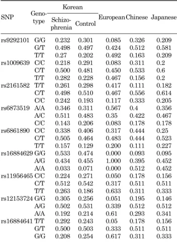 Table 3. Genotype frequencies of interleukin 31 receptor A  (IL31RA) polymorphisms in each population