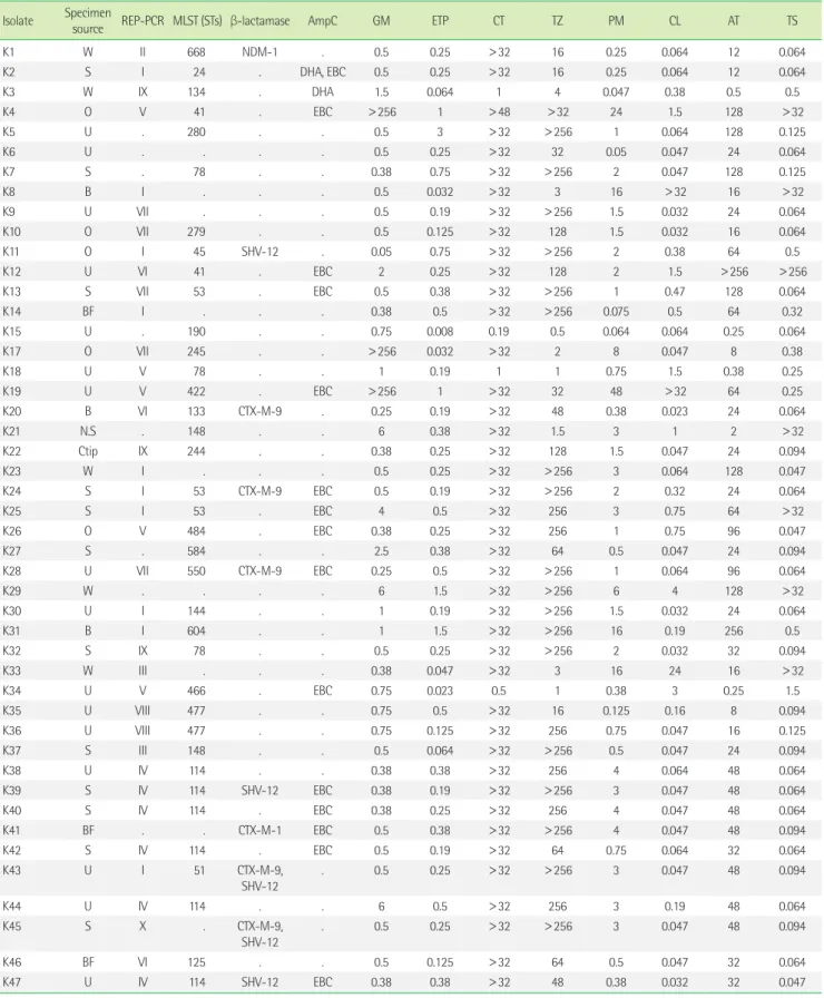 Table 3. Characteristics of multidrug-resistant Enterobacter cloacae isolates based on repetitive element sequence-based polymerase chain reac- reac-tion and multilocus sequence typing
