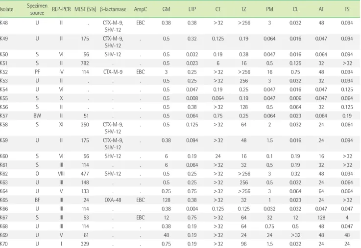 Table 3. Continued