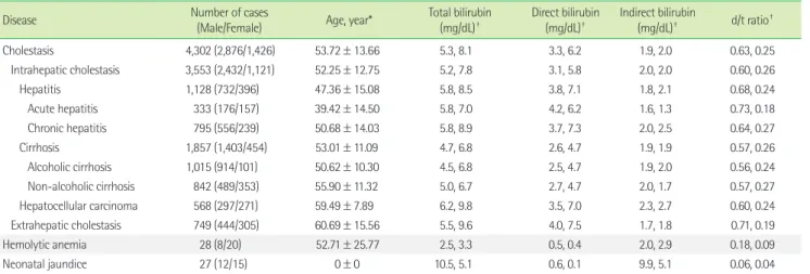 Table 1. Characteristics of patients with cholestasis, hemolytic anemia, and neonatal jaundice