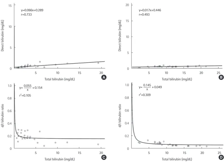 Fig. 4. Theoretical correlations between total bilirubin and direct bilirubin concentrations (A) and between total bilirubin concentration and d/t ra- ra-tio (B) in hemolytic anemia and neonatal jaundice.
