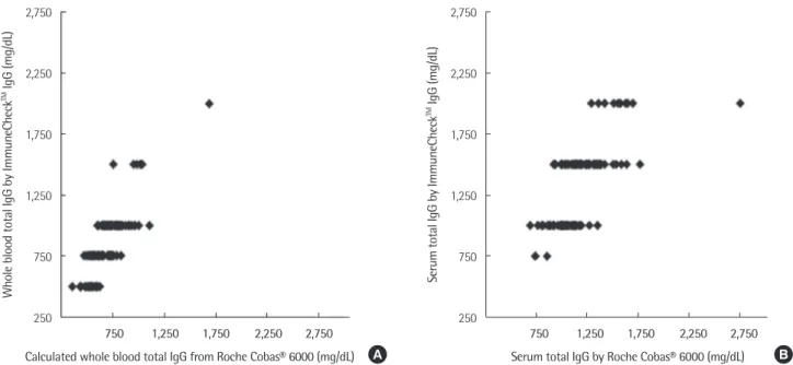 Fig. 3. Scatter plots of whole blood total IgG titers (A) and serum total IgG titers (B) obtained with ImmuneCheck™ IgG.