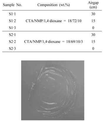 Table 2. Diffusivity and Solubility of CTA Film for  Various Gases H 2 CO 2 O 2 N 2 Diffusivity 9.62 × 10 ‐7 1.11 × 10 ‐8 1.93 × 10 ‐3 1.22 × 10 ‐8 Solubility 1.04 × 10 ‐3 4.3 × 10 ‐8 3.55 × 10 ‐2 1.14 × 10 ‐3 S1 ‐1 CTA/NMP/1,4 ‐dioxane = 18/72/10 30S1‐215