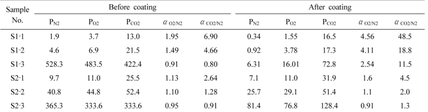 Fig. 5. SEM images of CTA /NMP/1,4‐dioxane/LiCl (50  wt% aq.sol’n) = 18/69/10/3; (a) S2‐1, (b) S2‐2, (c) S2‐3.