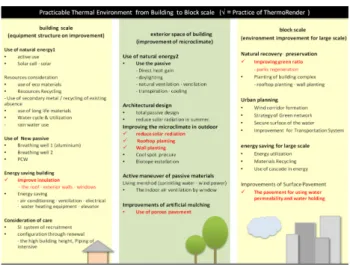 Figure 1. Thermal Environment Measures of According to the Scale