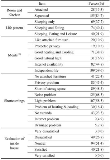 Table 4. Current Conditions and Evaluation of Inside House