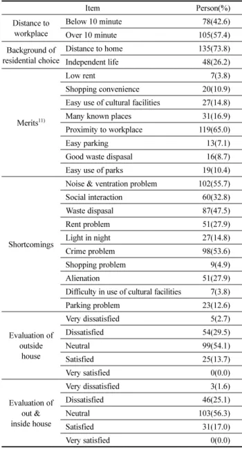 Table 6. Current Conditions and Evaluation of Outside House