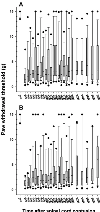 Fig. 4. Time course of 50% withdrawal threshold to the graded von Frey filaments stimulation applied to the plantar surface of the  hindpaw