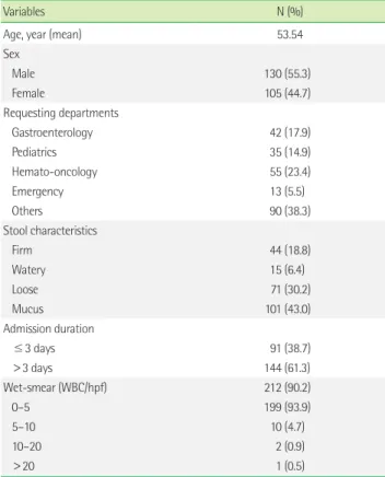 Table 2. Positive rate of stool culture and related tests (N=235)