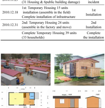 Table 2. Interview Survey of Temporary Housing in Yeonpyungdo (unit: %) Section Very dissatisfied Dissatisfied Common Satisfied Very satisfied Non response