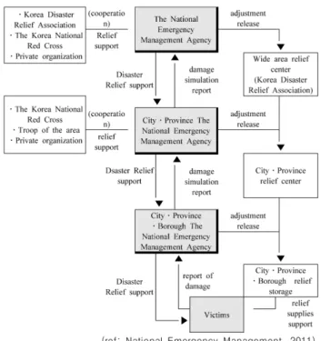 Figure 2. Disaster Relief Support Operation System Table 3. Administrative System for Temporary Housing in