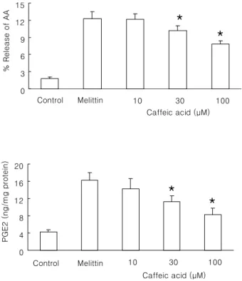 Fig. 5. Effect of caffeic acid on melittin or arachidonic acid-induced histamine release in RBL 2H3 cells