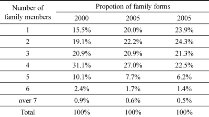 Table 3. Classification of Energy-use Machine by Behavior Classification Energy-use Factor