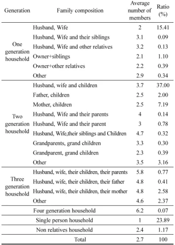 Table 6. Inhabitants Composition Type in Residential Building