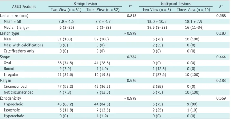 Table 2. ABUS Ultrasonographic Features of Benign Lesions and Malignant Lesions