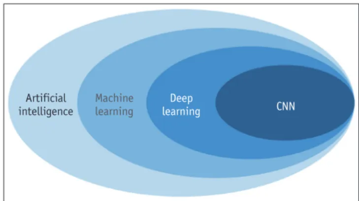 Fig. 1. Diagram of artificial intelligence hierarchy.  Machine  learning is field of study that gives computers ability to learn without  being explicitly programmed