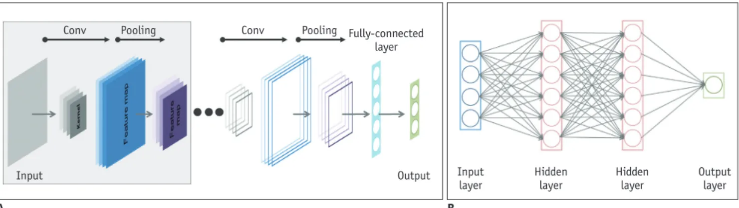 Fig. 2. Schematic diagram of CNN model and other regular neural networks. 