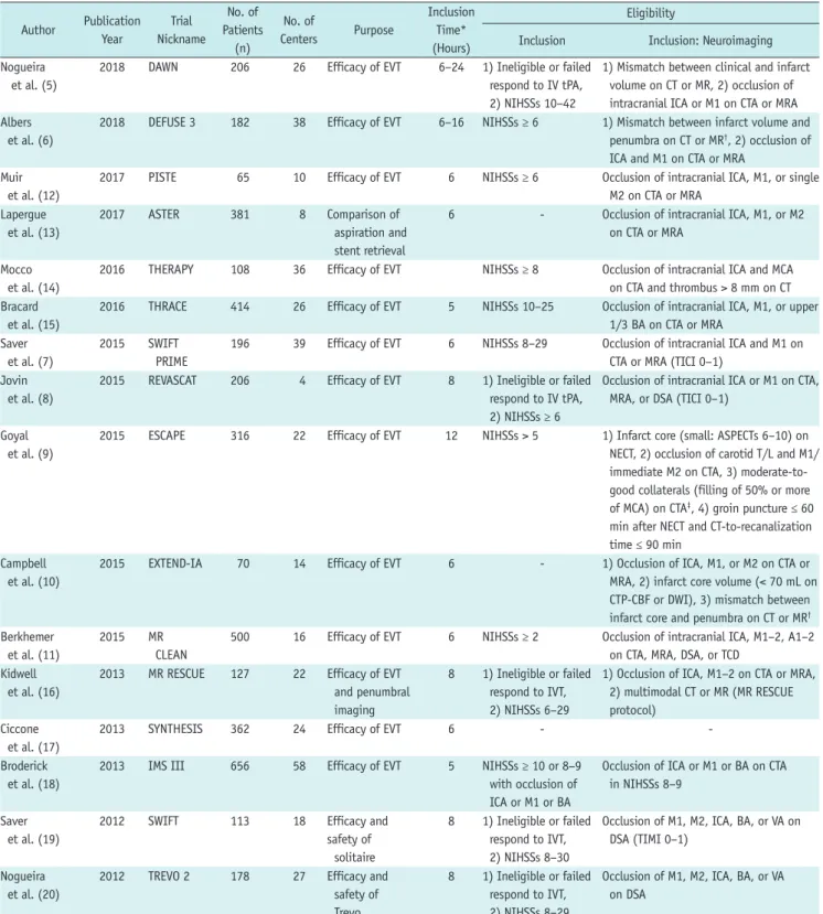 Table 1. Characteristics of Included Clinical Trials Author Publication Year Trial  Nickname No