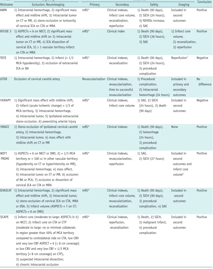 Table 2. Eligibility, Outcomes, Conclusion of Included Clinical Trials Trial 