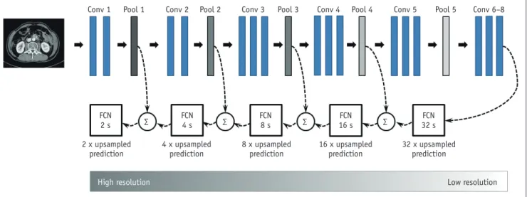 Fig. 2. Overview of FCN.  In our FCN training process, several upsampling layers were added, which enabled convolutional network to produce  output layers with image resolution restored to original dimensions