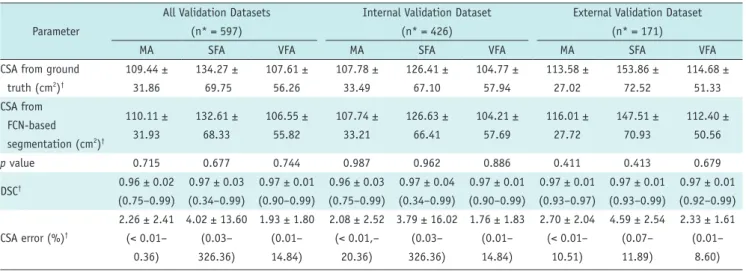 Table 2. Performance of FCN-Based Segmentation System on Validation Datasets Parameter