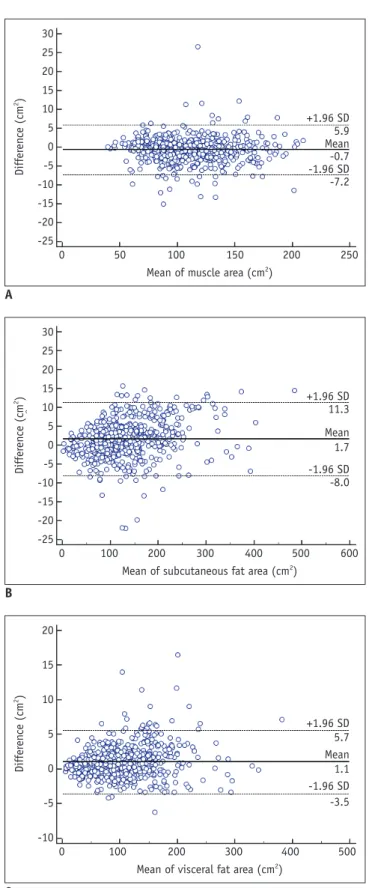 Fig. 4. Bland-Altman plots of muscle (A), subcutaneous fat (B),  and visceral fat (C) for validation datasets