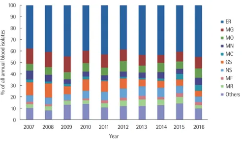 Fig. 2. Proportion of isolated organisms from blood cultures according to department of medicine between 2007 and 2016.