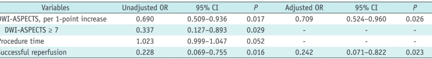 Table 2. Univariate and Multivariate Binary Logistic Regression Analysis for Predictors of Catastrophic 90-Day Outcome (mRS 4–6)