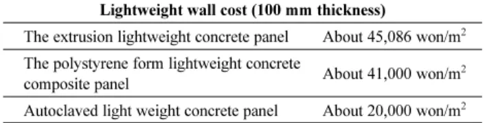 Table 10. The Cost of the Existing RC Non-bearing Wall Construction Cost of RC interior wall (concrete structure):