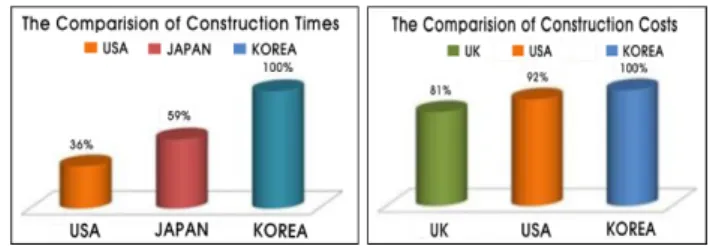 Figure 1. National Construction Time