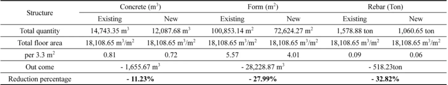 Table 6. Changes of Structure Quantity Volumes in the Existing Plan and Modification Plan (203+212blocks)