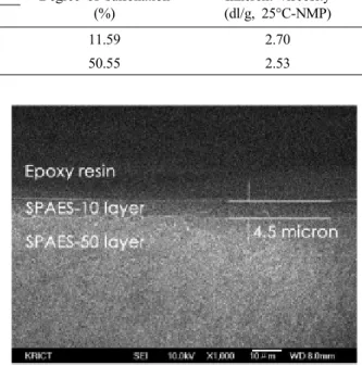 Table 1. Principal Properties of the SPAES-XX Copolymers  Sample code
