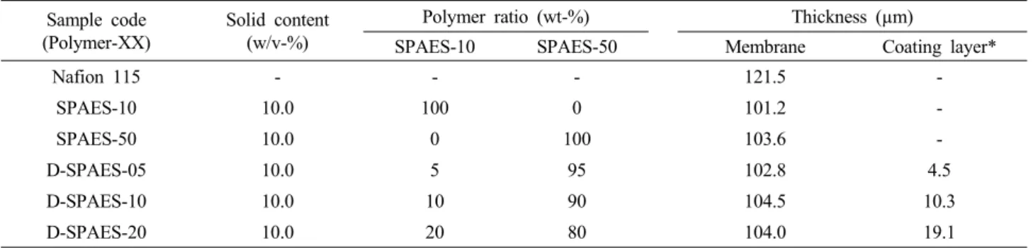 Table 2. Fabrication Conditions of the Double-layered Polymer Membranes Sample code